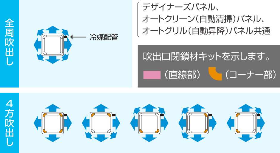 全周吹出し、4方吹出しについての画像